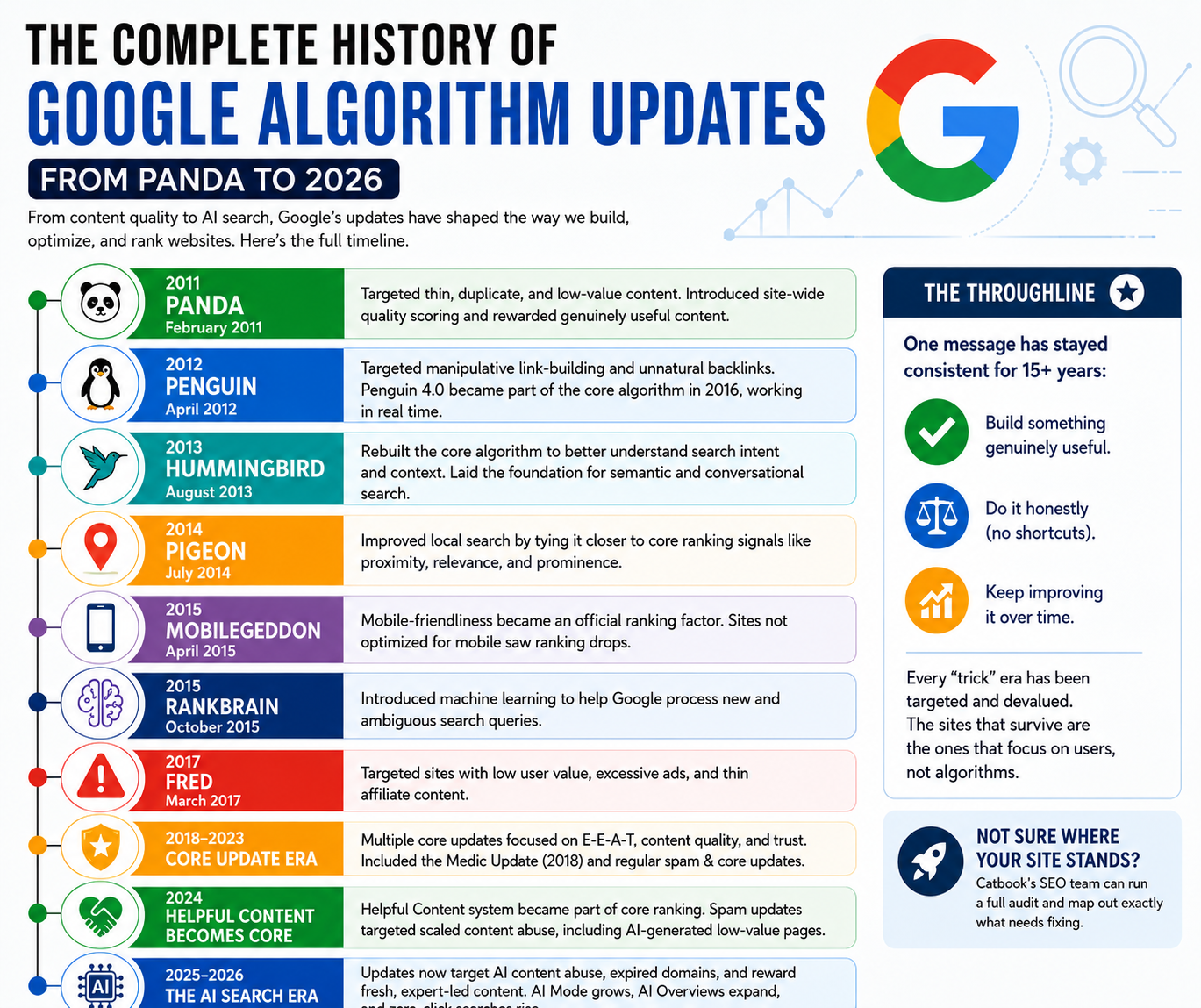 The Complete History of Google Algorithm Updates: From Panda to 2026 - digital-marketing-agency-in-abu-dhabi-shabiya-11-catbook-advertising